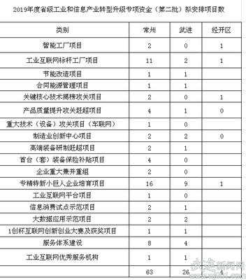 武進區30個項目擬入選省級工業轉型升級專項資金計劃